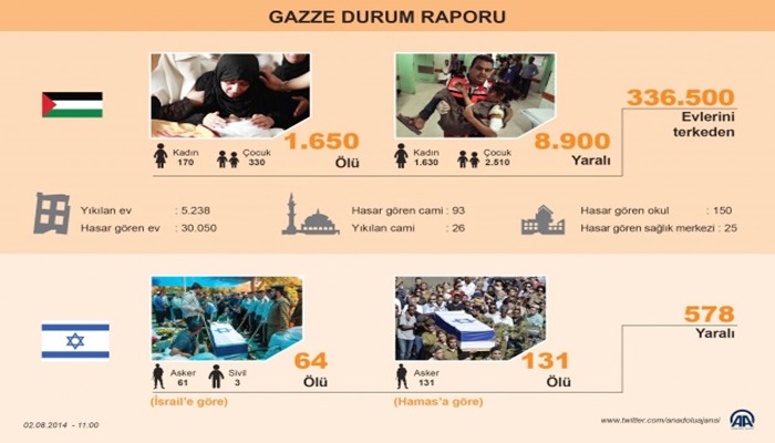 Gazze'de hayatını kaybedenlerin sayısı 1650'ye yükseldi