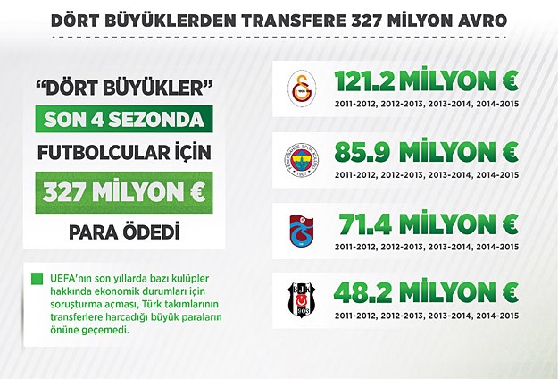 "Dört büyükler" transferde paraya acımadı