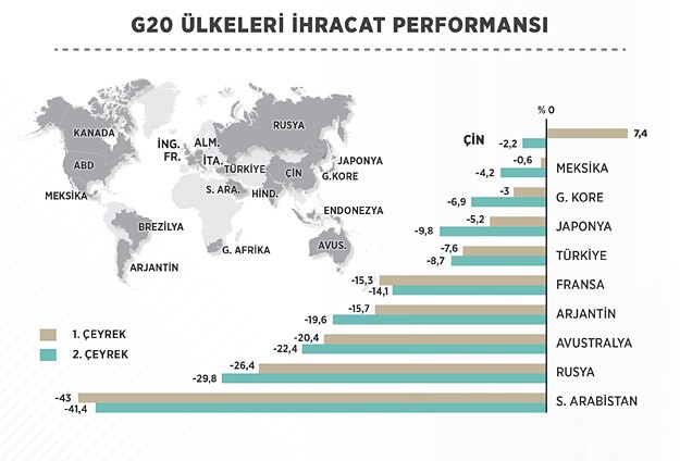 Türkiye G20'de ihracat performansıyla öne çıkıyor