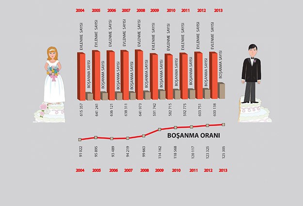 Boşanma oranı son 10 yılda arttı