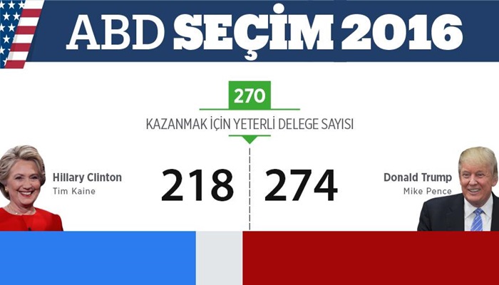 Trump 274, Clinton 218 delege kazandı