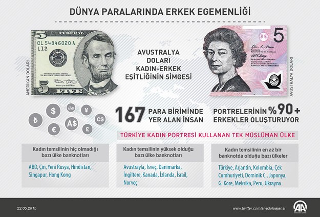 Dünya paralarında erkek egemenliği