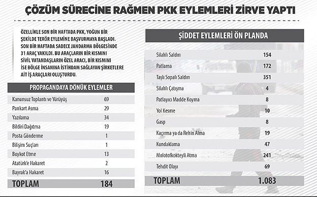 PKK'nın eylemleri 2015'te zirve yaptı