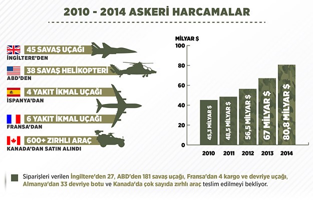 Suudi Arabistan savunma harcamalarını artırıyor