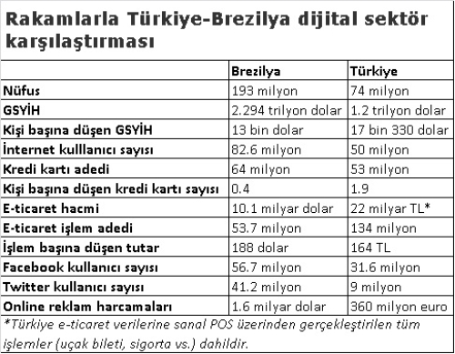 Brezilya aynasında Türkiye dijital pazarı