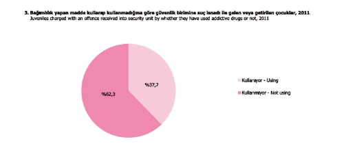 Çocuklar, 'hırsızlık, uyuşturucu ve yaralama' suçundan işlem görüyor
